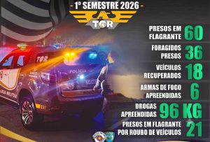 tor-tatico-ostensivo-rodoviario-acao-e-resultados